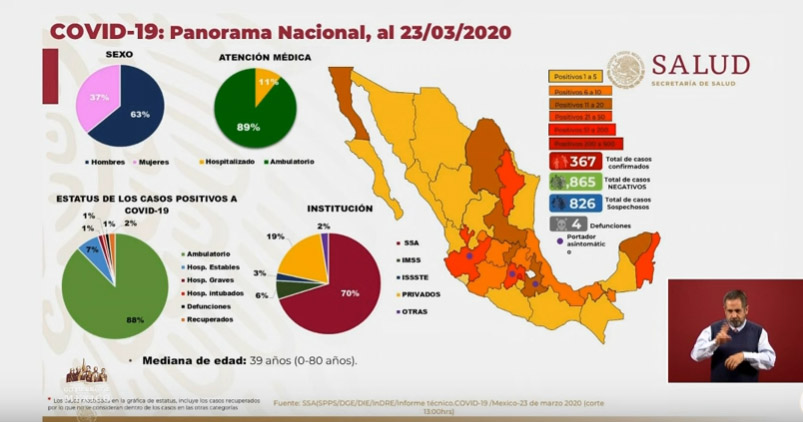 Aumenta a 585 los casos de enfermos por coronavirus en México