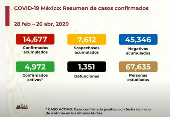 VIDEO Hay 14677 casos acumulados de coronavirus en México y 1351 muertos