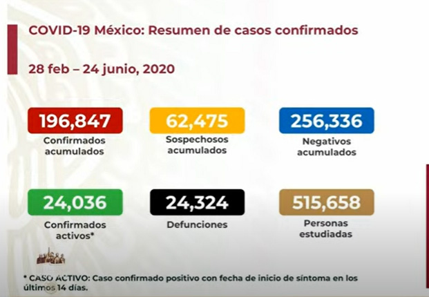 EN VIVO En México hay 24324 muertos y 24036 casos activos de Covid