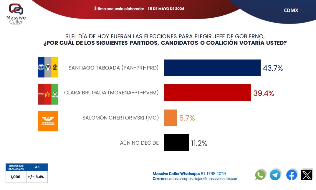 Morena muestra desventaja en elecciones de 6 entidades: Massive Caller