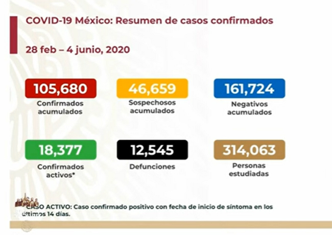 EN VIVO Hay 12545 muertos y 105680 casos por Covid en México