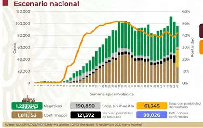 México contabiliza 99 mil muertos por Covid19