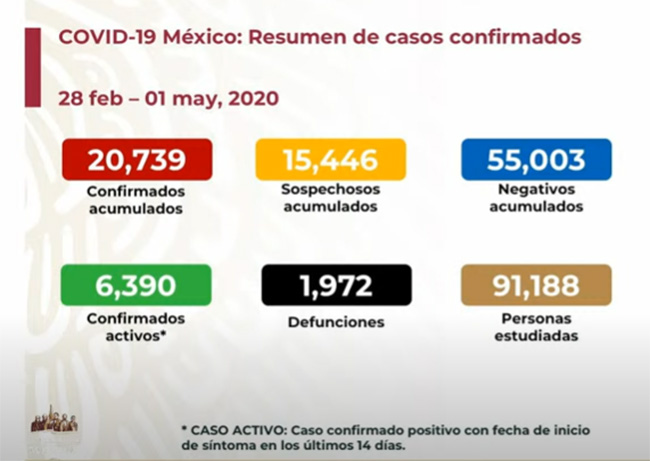 EN VIVO Hay 20739 casos positivos acumulados de coronavirus en México y 1972 muertos