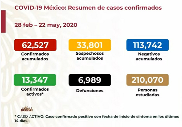 VIDEO Hay 6989 muertos por Covid en México y 62527 positivos