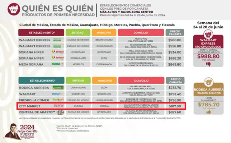 Ahora City Market vende la canasta básica más barata en Puebla