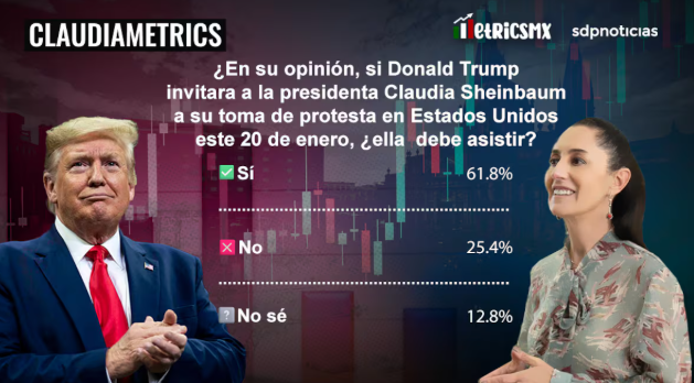 Encuesta: 61.8%, que Claudia vaya a la inauguración de Trump. Y 30 opiniones más