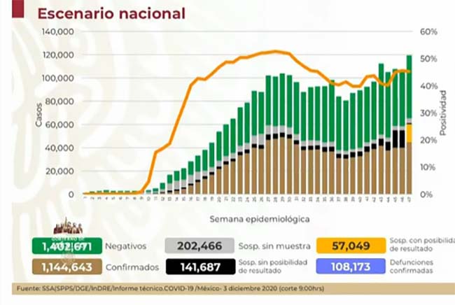 VIDEO México llega a 108 mil defunciones por Covid19