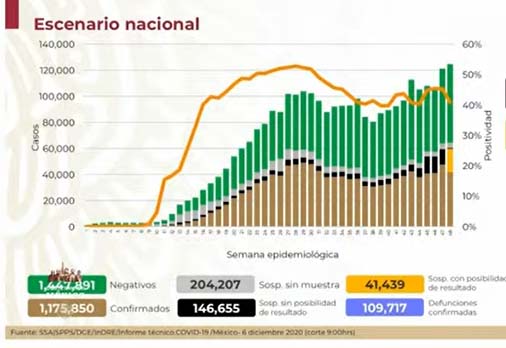México llega a 1,175,850 casos de Covid19 