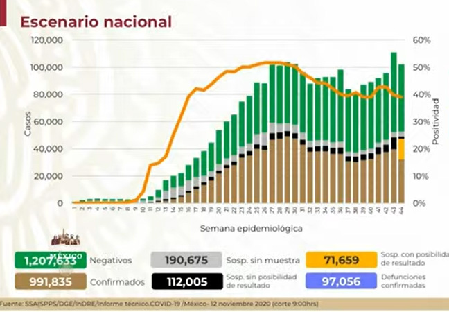 México, a un paso del millón de contagiados por Covid