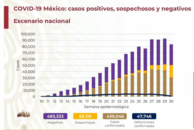 México, a un paso de rebasar los 48 mil muertos por Covid