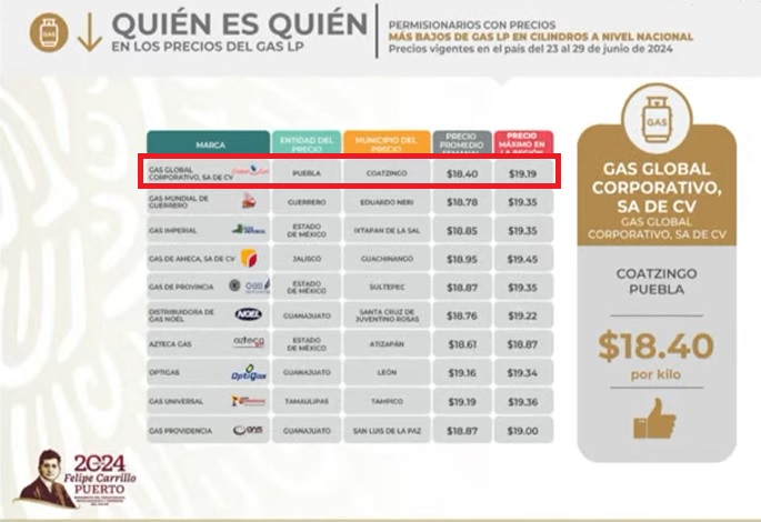 Venden en Puebla el gas en cilindro más barato en el país