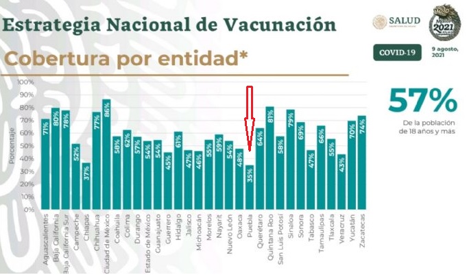 Tienen 9 estados más del doble de vacunación Covid que Puebla