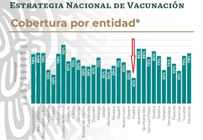 Pese a vacunación masiva sigue Puebla al fondo de la cobertura