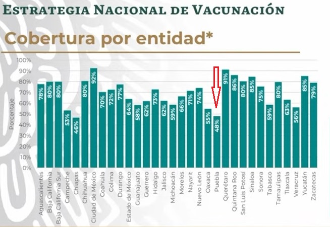 Deja Puebla el último lugar en vacunación: ya es penúltimo