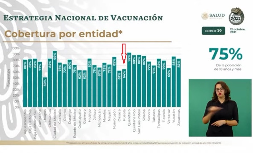 Puebla deja sótano de vacunación pero sigue entre últimos 5 sitios