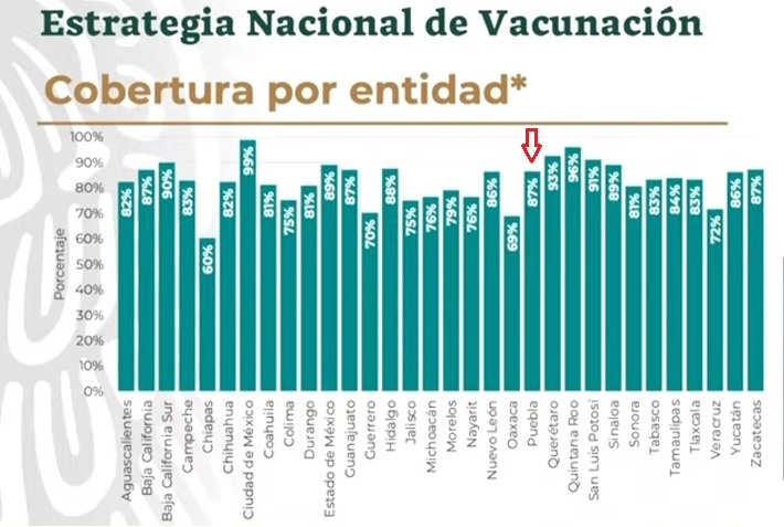 Al concluir plazo federal, Puebla queda al 87% de vacunación
