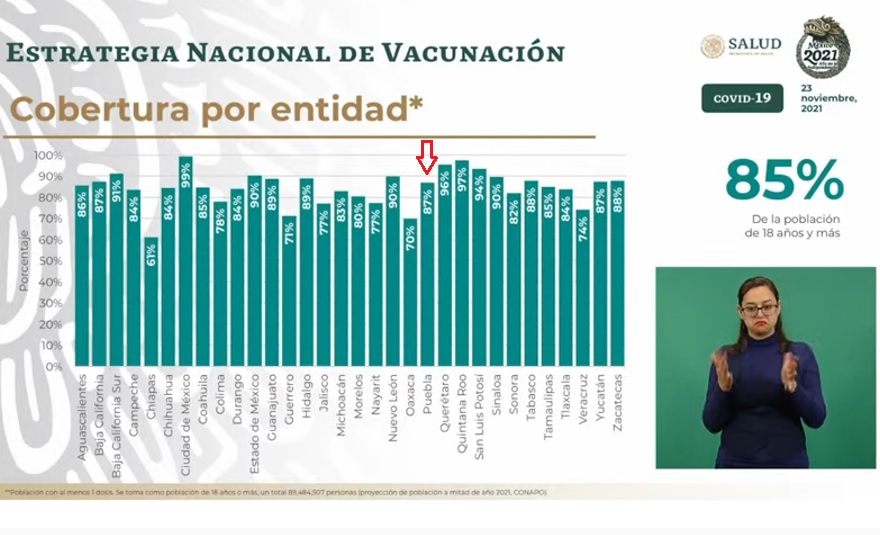 Puebla se queda por tercera semana con 87% de vacunación