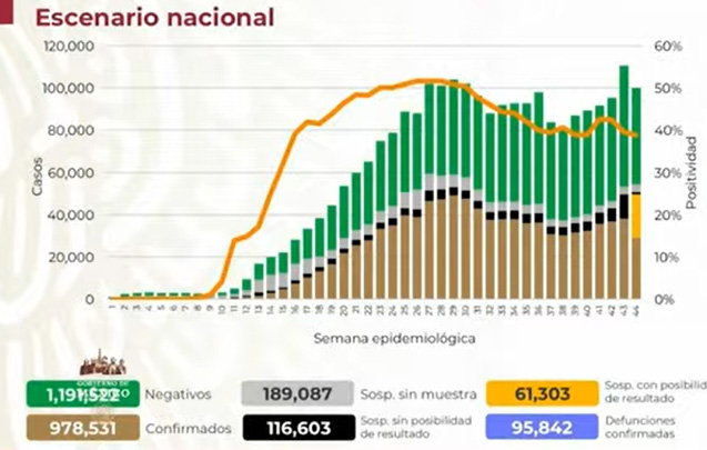 México llega a 978 mil 531 casos positivos acumulados de Covid