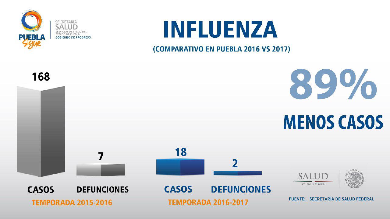 Dos muertos por influenza en esta temporada invernal: SSEP