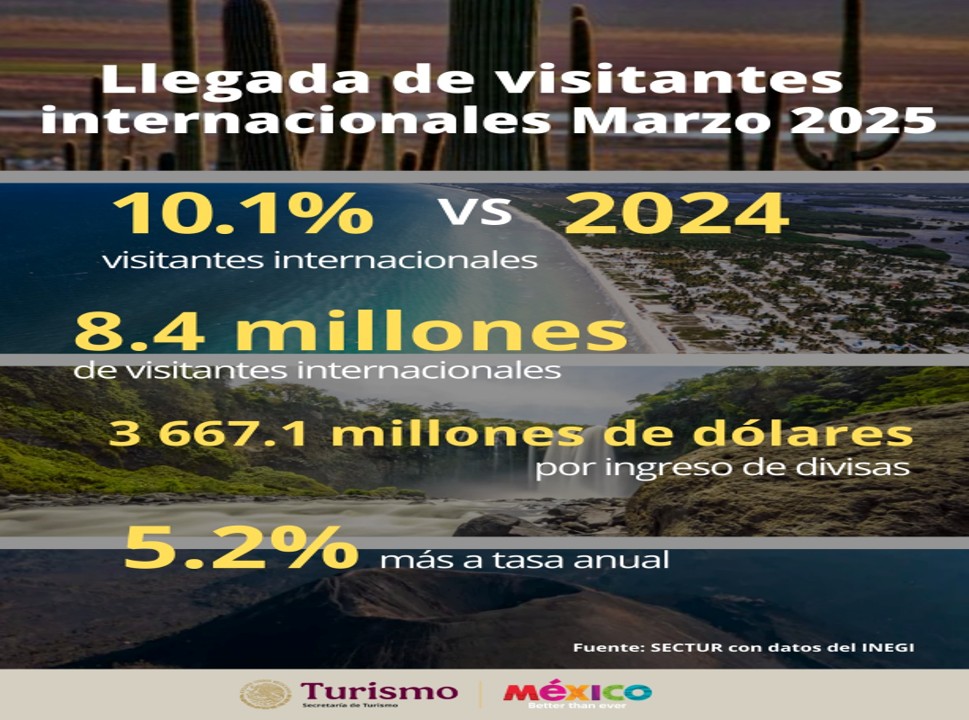 Incrementa en marzo el 10.1% la llegada de visitantes internacionales a México