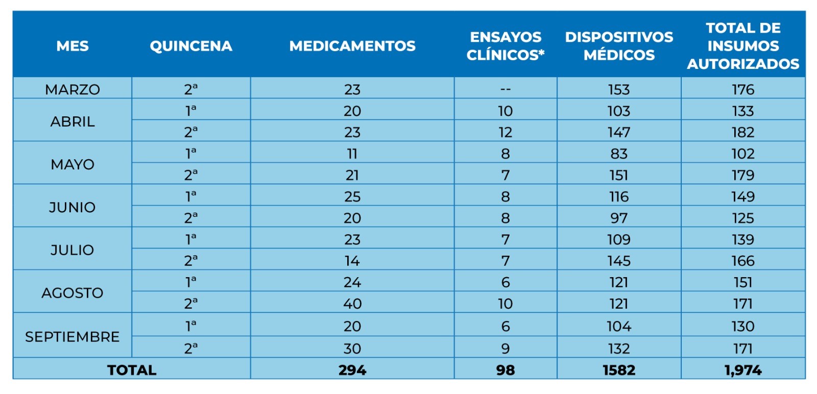 Cofepris ha autorizado más de 1,900 nuevos insumos para la salud en 6 meses