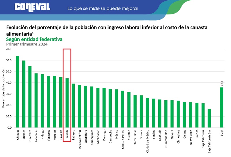 Aumenta a 43.9% la pobreza laboral en Puebla este 2024: Coneval