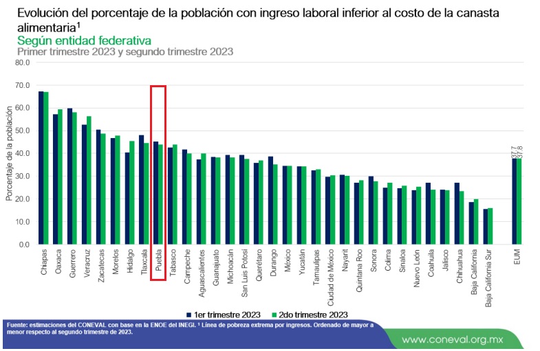 Registra Puebla tercera mayor baja en pobreza laboral: Coneval
