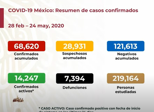 EN VIVO México supera los 7 mil muertos por coronavirus; hay 68620 positivos