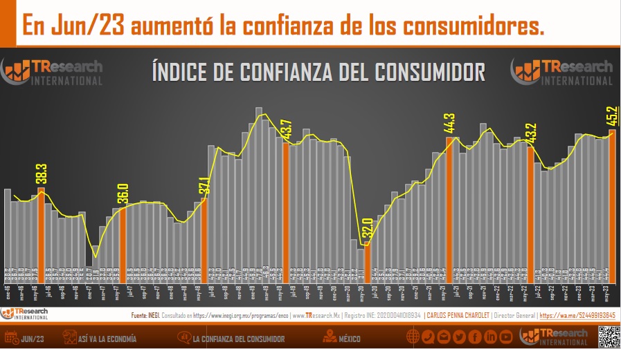 Crece 1.5% Índice de Confianza del Consumidor en el último año