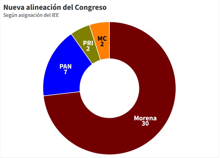 LISTA Con 30 diputados dominará Morena el Congreso de Puebla