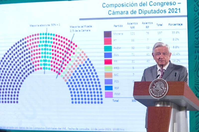 El Congreso federal aprobó sólo 6 de cada 10 iniciativas de AMLO | Municipios Puebla | Noticias del estado de Puebla
