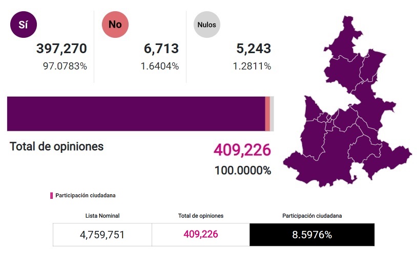 Cierra consulta popular con 8.5% de participación en Puebla