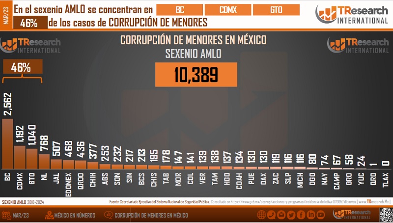 Baja California, CDMX y Guanajuato, al frente en corrupción de menores