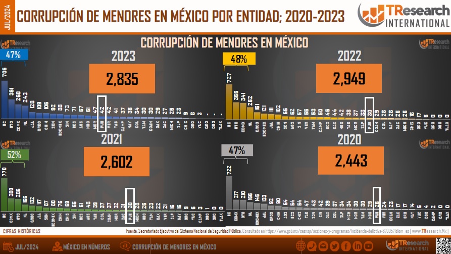 Aumentan 68% casos de corrupción de menores en Puebla en solo 4 años