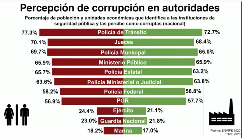 Son vistos más corruptos los agentes viales y menos la Marina