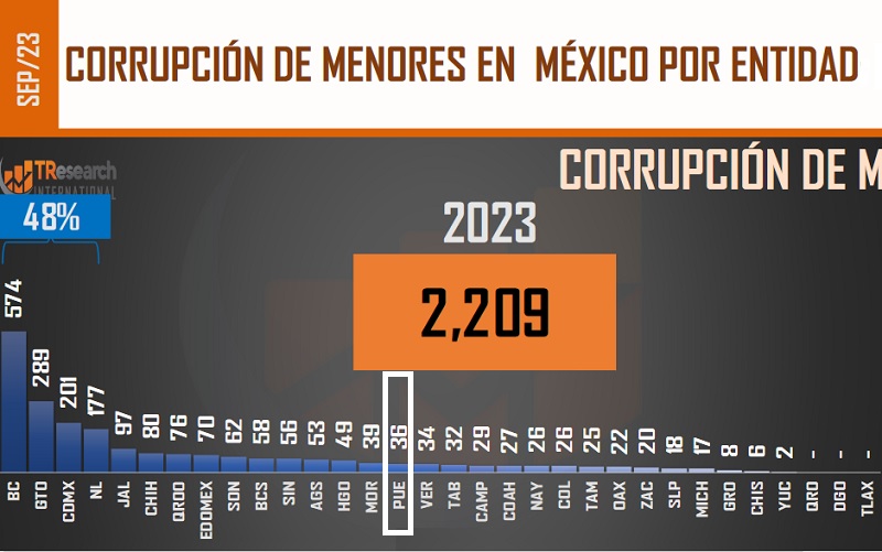 En aumento, casos de corrupción de menores en Puebla