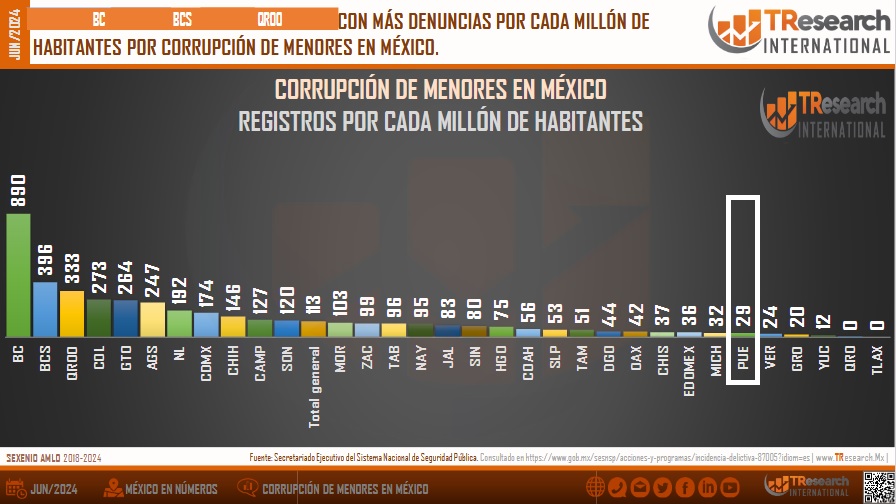 Puebla, entre 6 estados con menor tasa en corrupción de menores