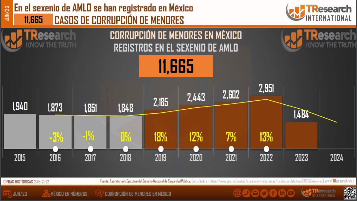 Corrupción de menores registra alza sostenida desde 2018 en México