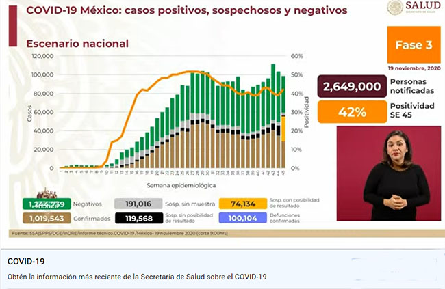 VIDEO México rebasa las 100 mil muertes por Covid