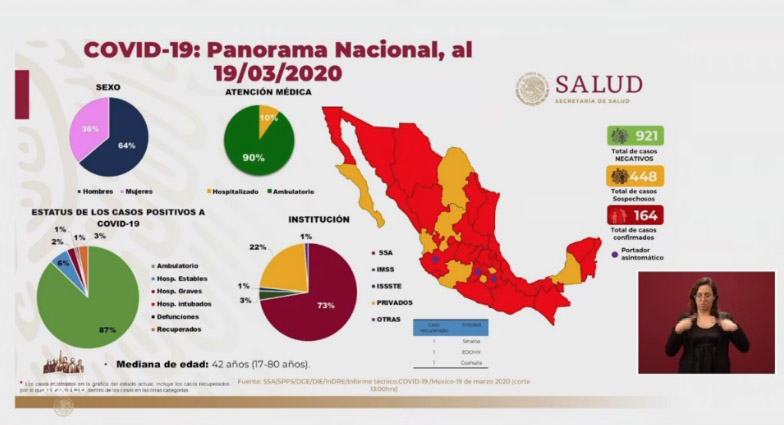 Ya son 164 los casos de coronavirus en México