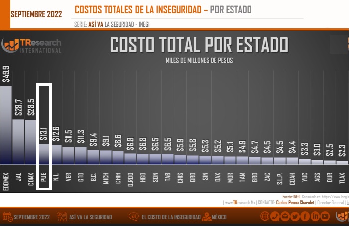 Paga Puebla el cuarto mayor costo por inseguridad en el país