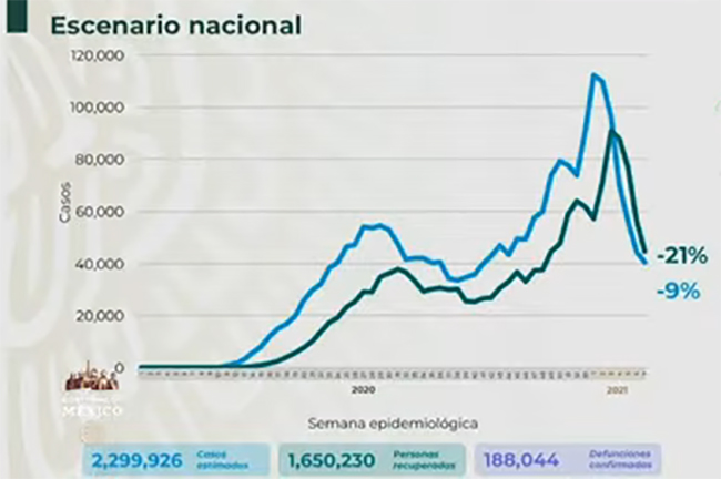 VIDEO México, a un paso de las 190 mil muertes por Covid