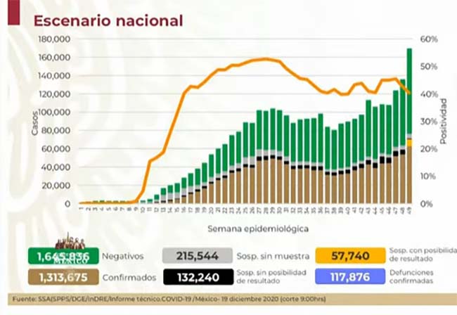 VIDEO México contabiliza ya 117 mil muertos por Covid