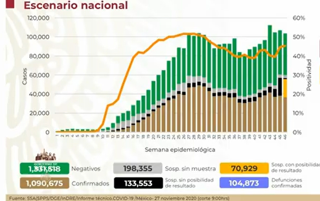 México llega a 104,873 muertos por Covid