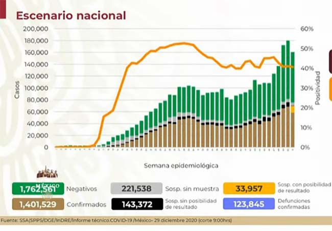 VIDEO México llega a un millón 401 mil 529 casos de Covid19