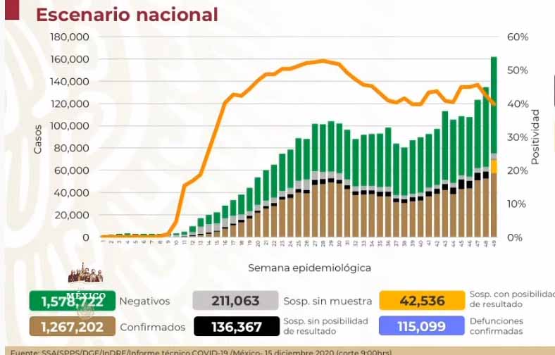 México rebasa las 115 mil defunciones por Covid