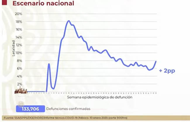 México llega a 133 mil 706 muertos a consecuencia del Covid19