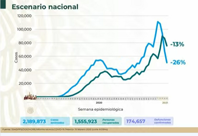 VIDEO Se eleva a 174 mil las muertes por Covid en México