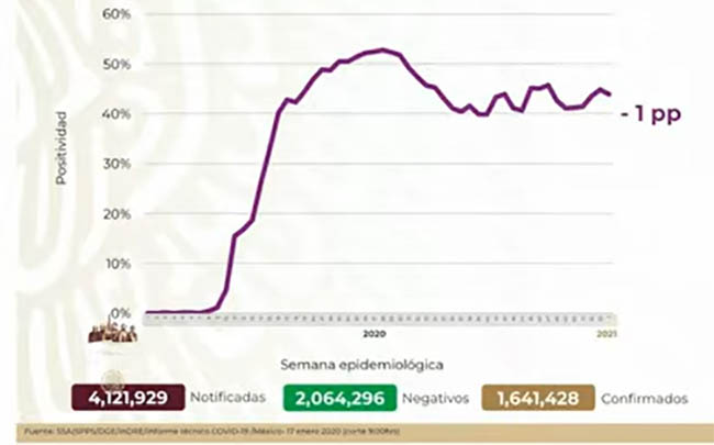 VIDEO México llega a 1,641,428 casos positivos de Covid19
