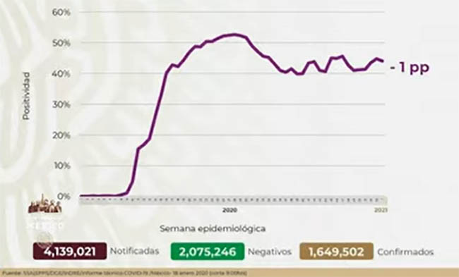 México llega a 141 mil 248 muertos a consecuencia del coronavirus 